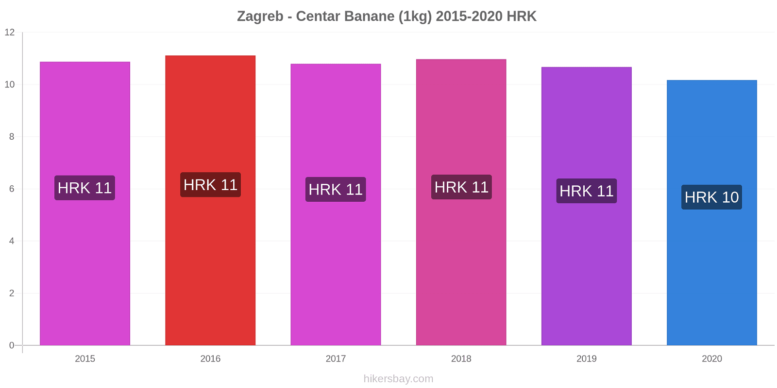 Zagreb - Centar variazioni di prezzo Banana (1kg) hikersbay.com