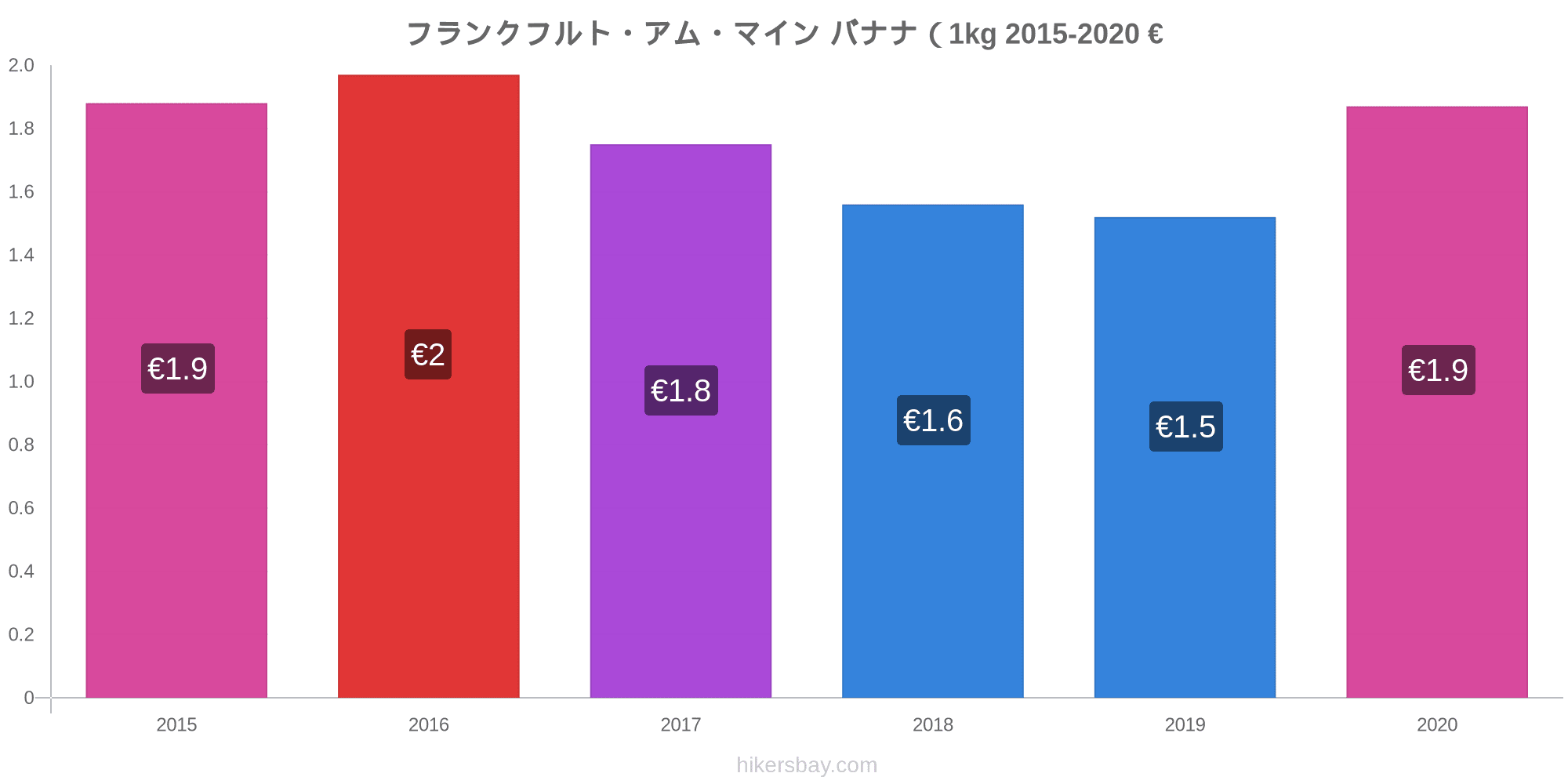 フランクフルト アム マイン の価格 8 月 21 レストラン 食べ物や飲み物 輸送 燃料 アパート ホテル スーパー マーケット 衣料品 通貨での価格します