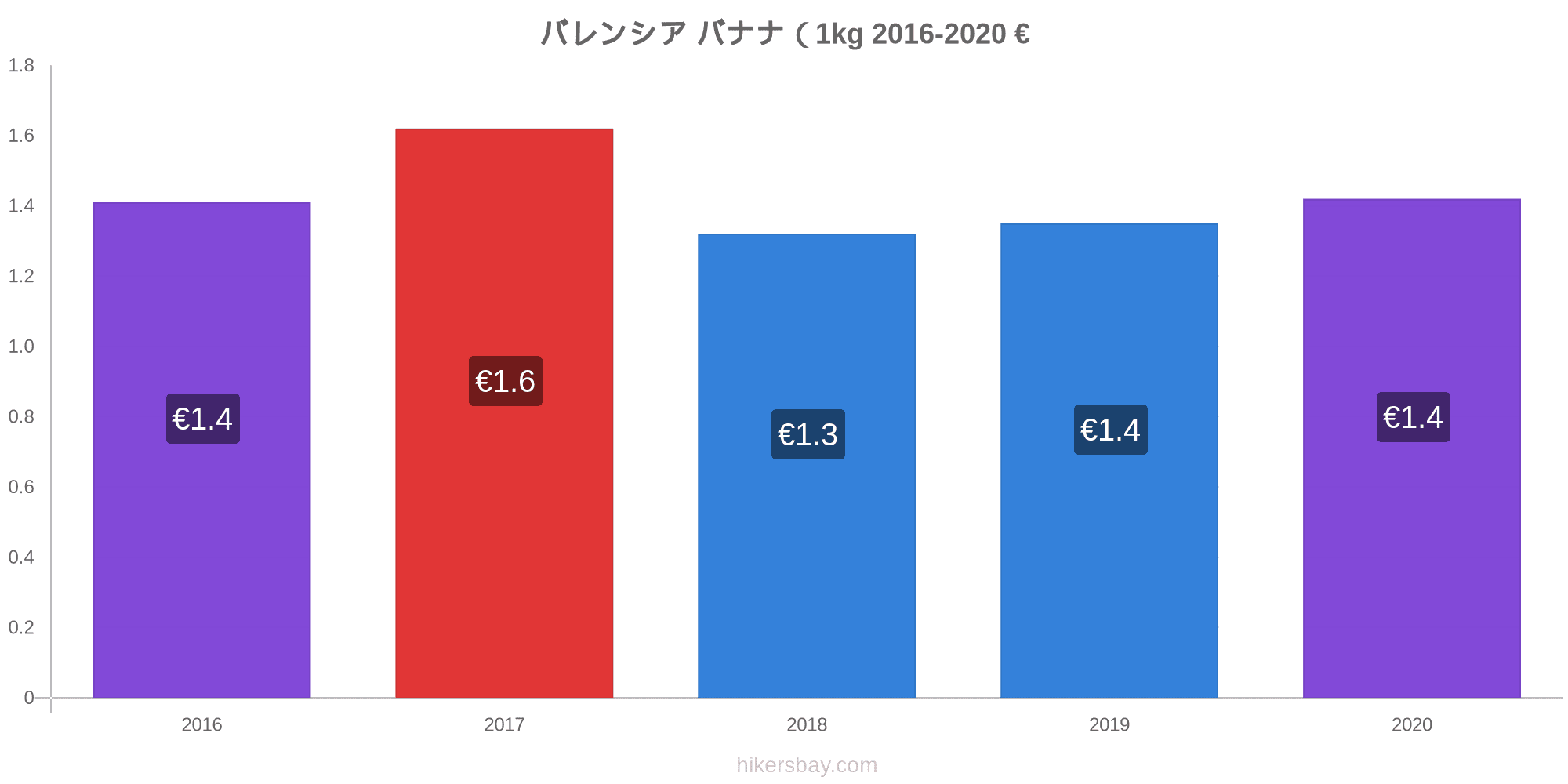 バレンシア の価格 9 月 21 レストラン 食べ物や飲み物 輸送 燃料 アパート ホテル スーパー マーケット 衣料品 通貨での価格します