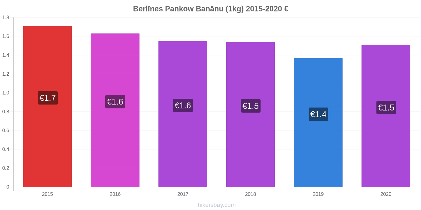 Berlīnes Pankow cenu izmaiņas Banānu (1kg) hikersbay.com