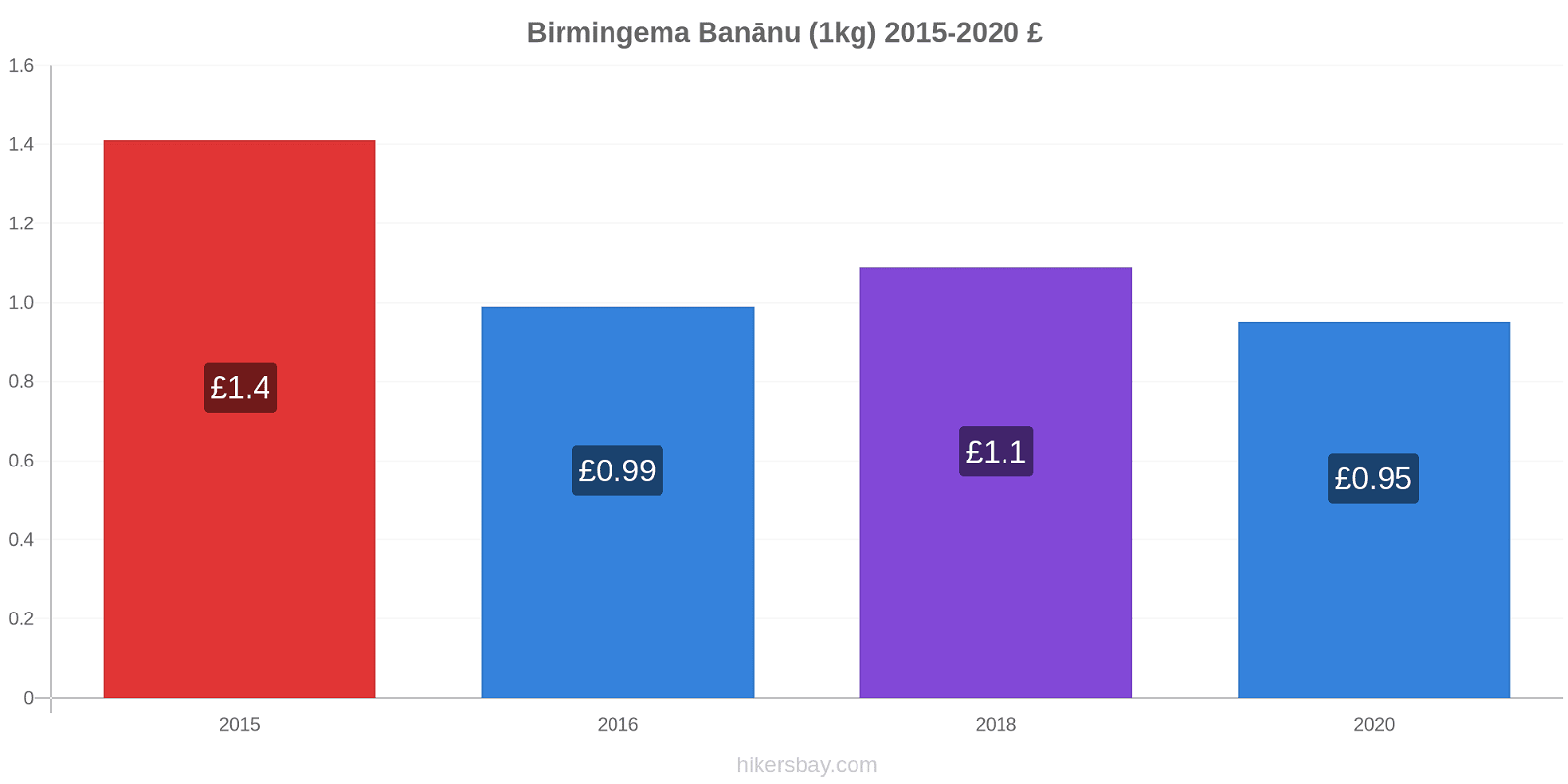 Birmingema cenu izmaiņas Banānu (1kg) hikersbay.com
