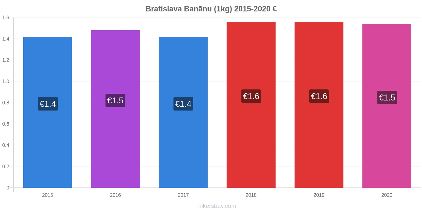 Bratislava cenu izmaiņas Banānu (1kg) hikersbay.com