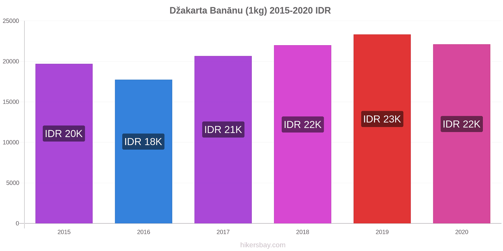 Džakarta cenu izmaiņas Banānu (1kg) hikersbay.com