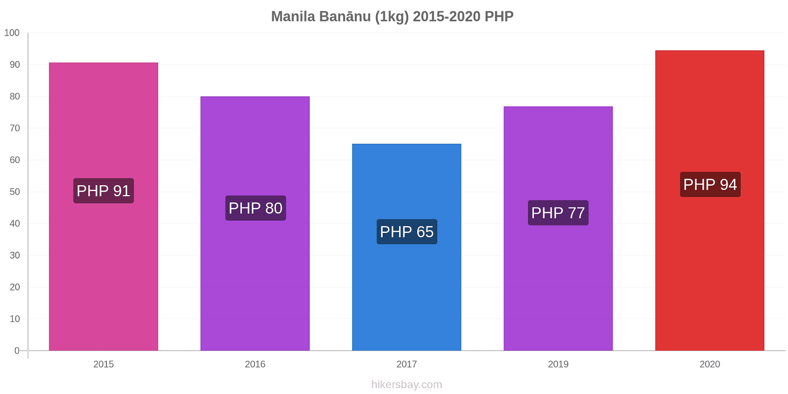 Manila cenu izmaiņas Banānu (1kg) hikersbay.com