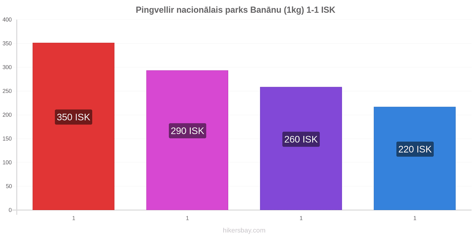 Pingvellir nacionālais parks cenu izmaiņas Banānu (1kg) hikersbay.com