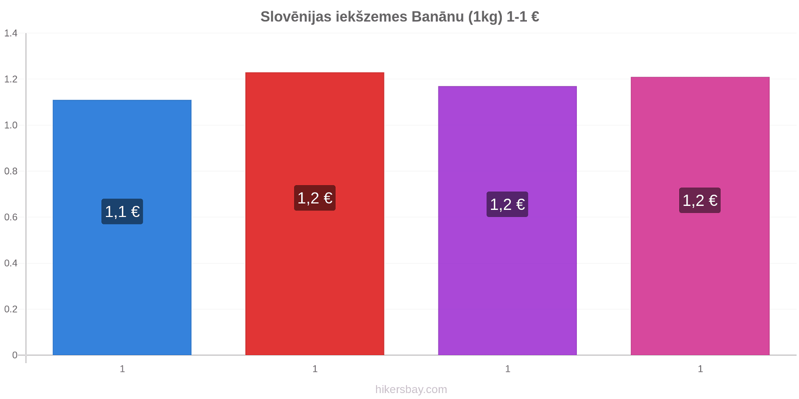 Slovēnijas iekšzemes cenu izmaiņas Banānu (1kg) hikersbay.com