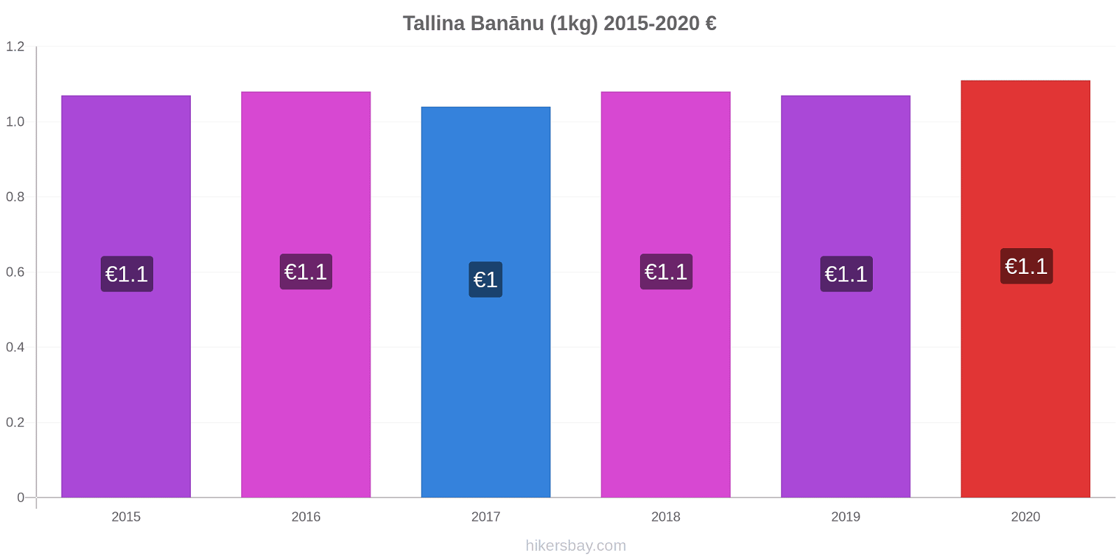 Tallina cenu izmaiņas Banānu (1kg) hikersbay.com