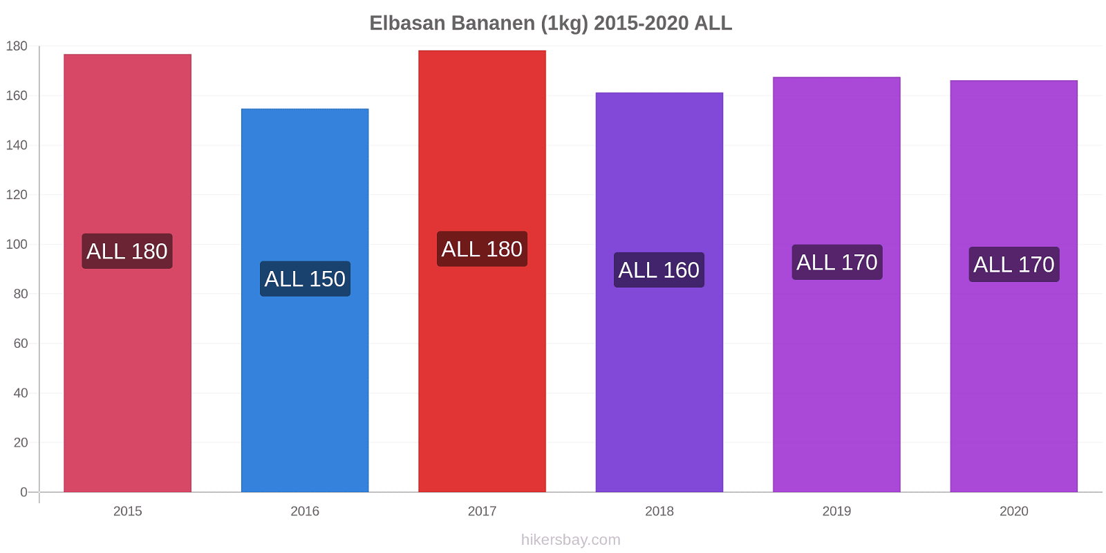 Elbasan prijswijzigingen Banaan (1kg) hikersbay.com