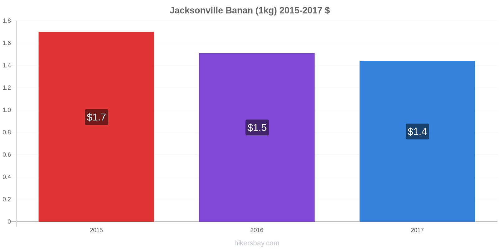 Jacksonville prisendringer Banan (1kg) hikersbay.com