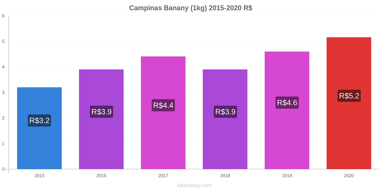 Campinas zmiany cen Banany (1kg) hikersbay.com