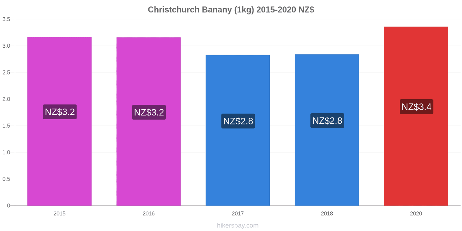 Christchurch zmiany cen Banany (1kg) hikersbay.com