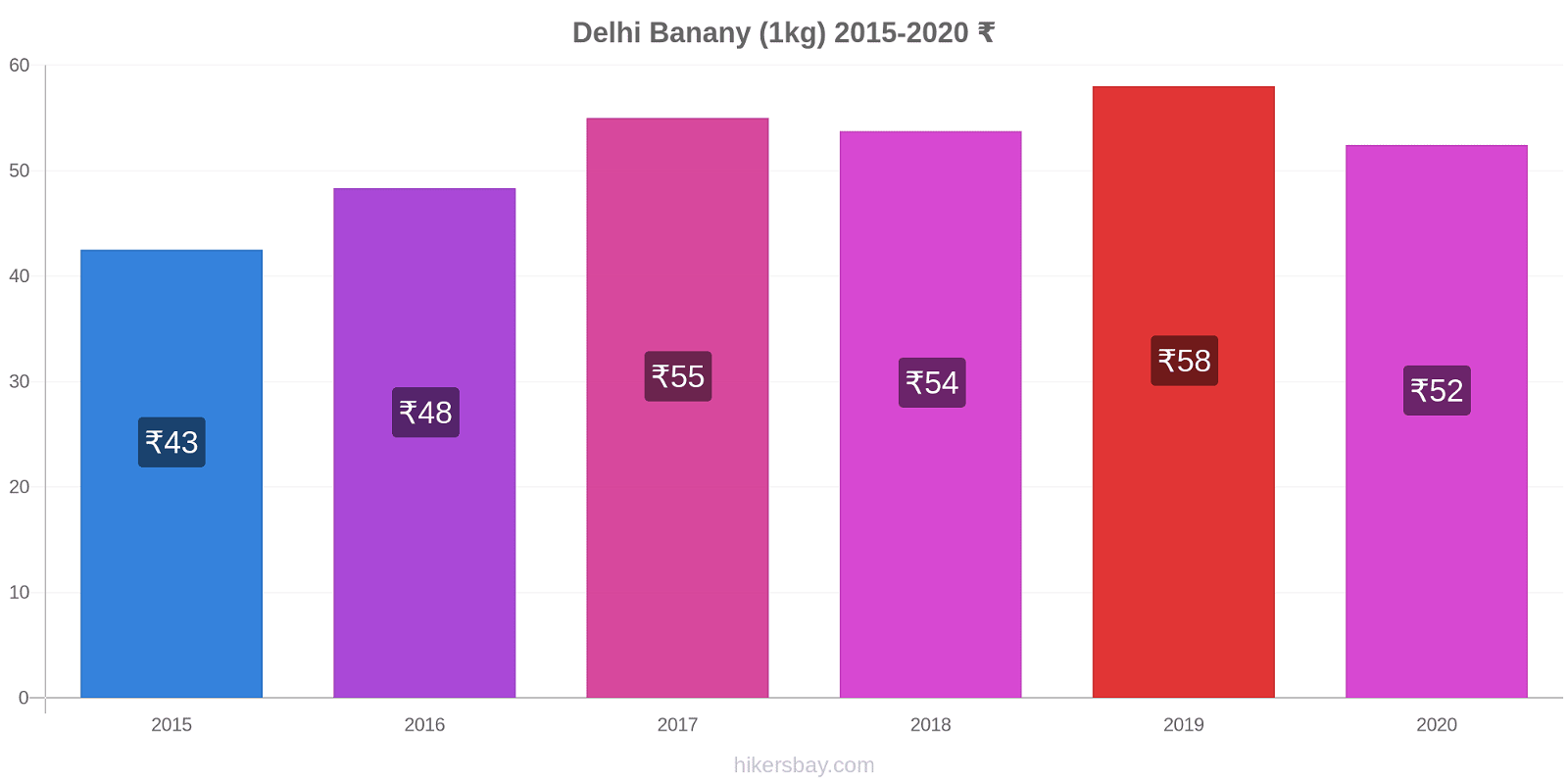 Delhi zmiany cen Banany (1kg) hikersbay.com
