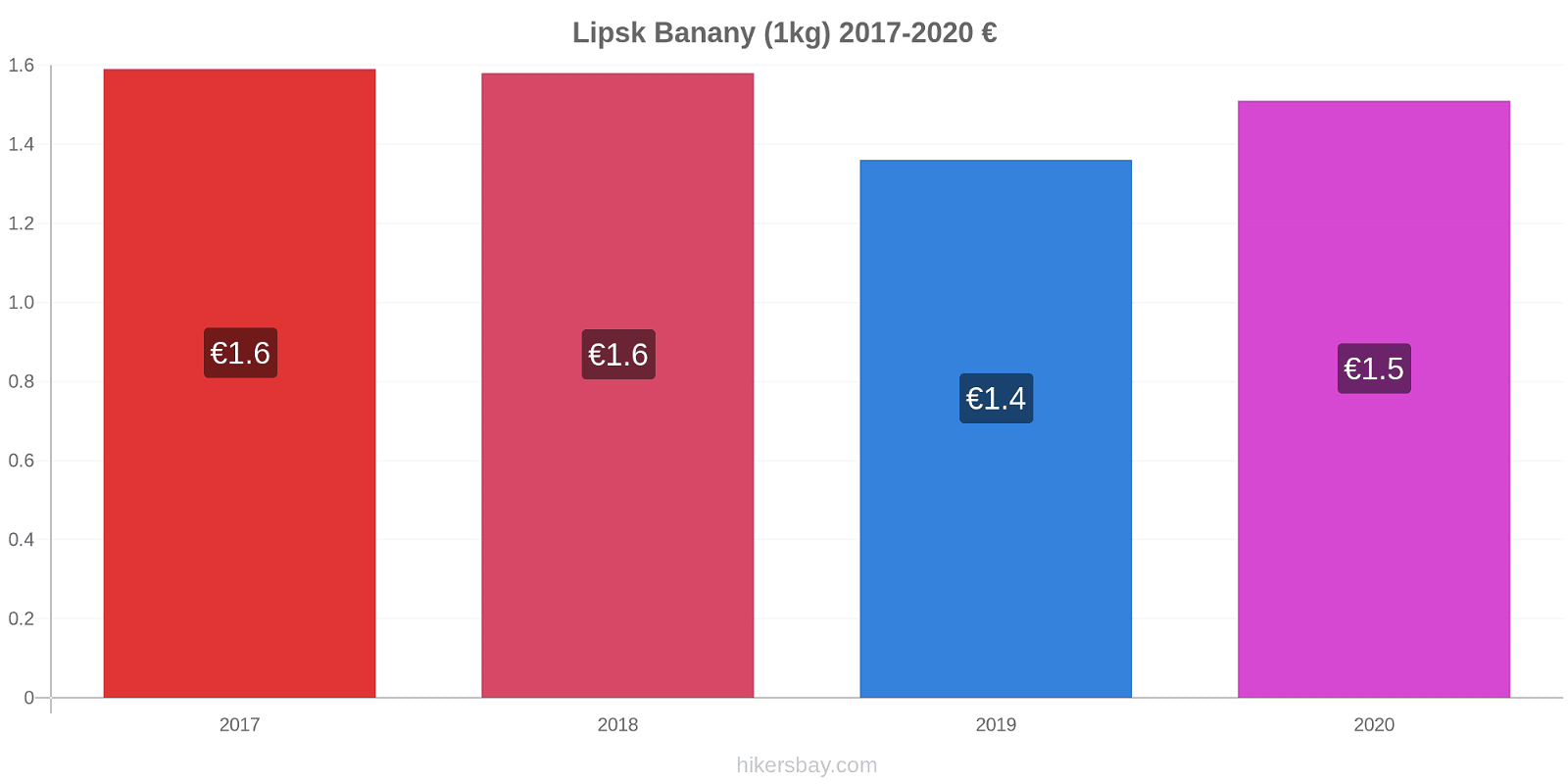 Lipsk zmiany cen Banany (1kg) hikersbay.com