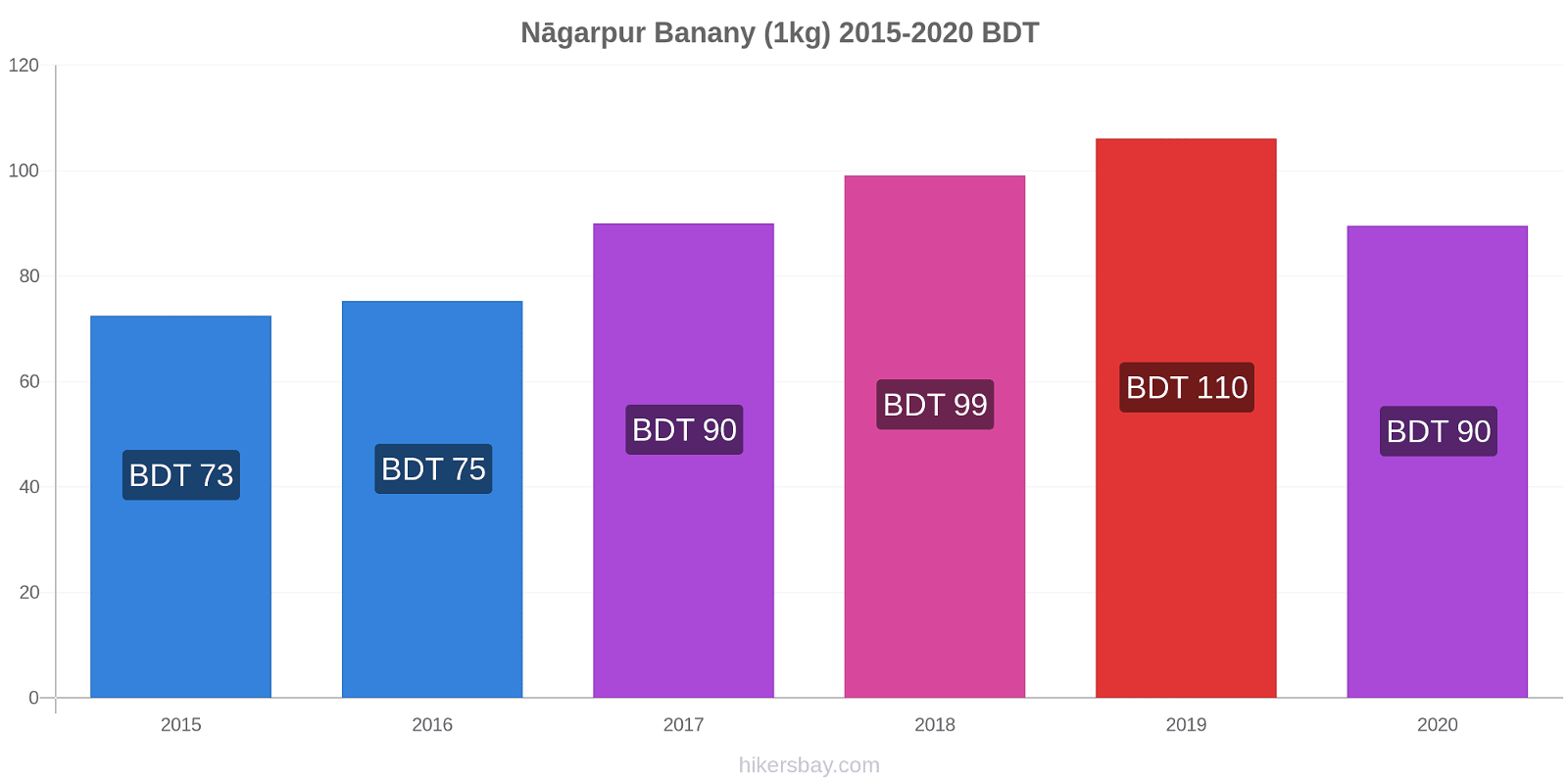 Nāgarpur zmiany cen Banany (1kg) hikersbay.com