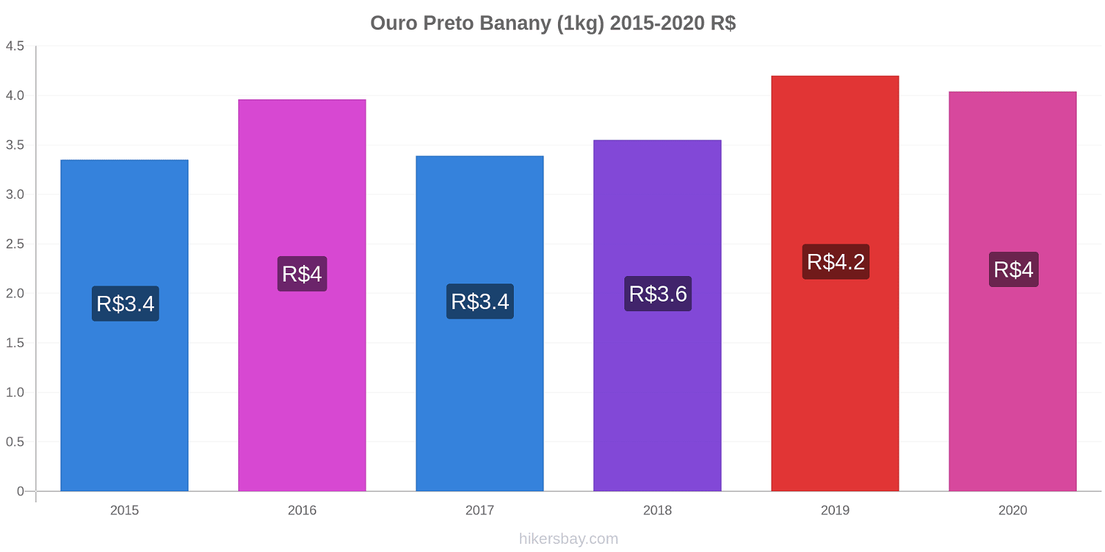 Ouro Preto zmiany cen Banany (1kg) hikersbay.com