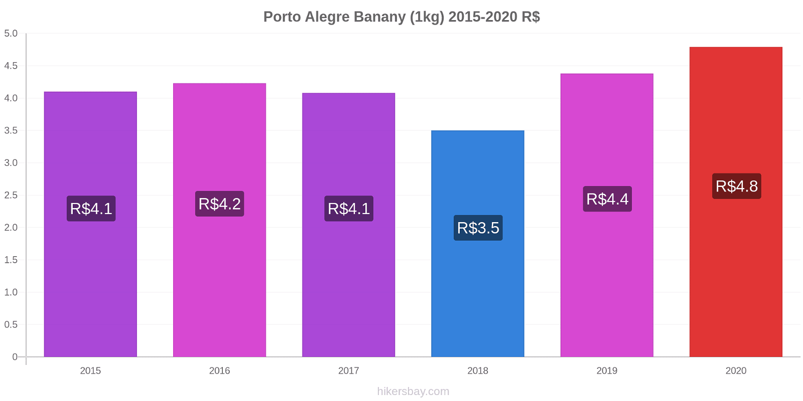 Porto Alegre zmiany cen Banany (1kg) hikersbay.com