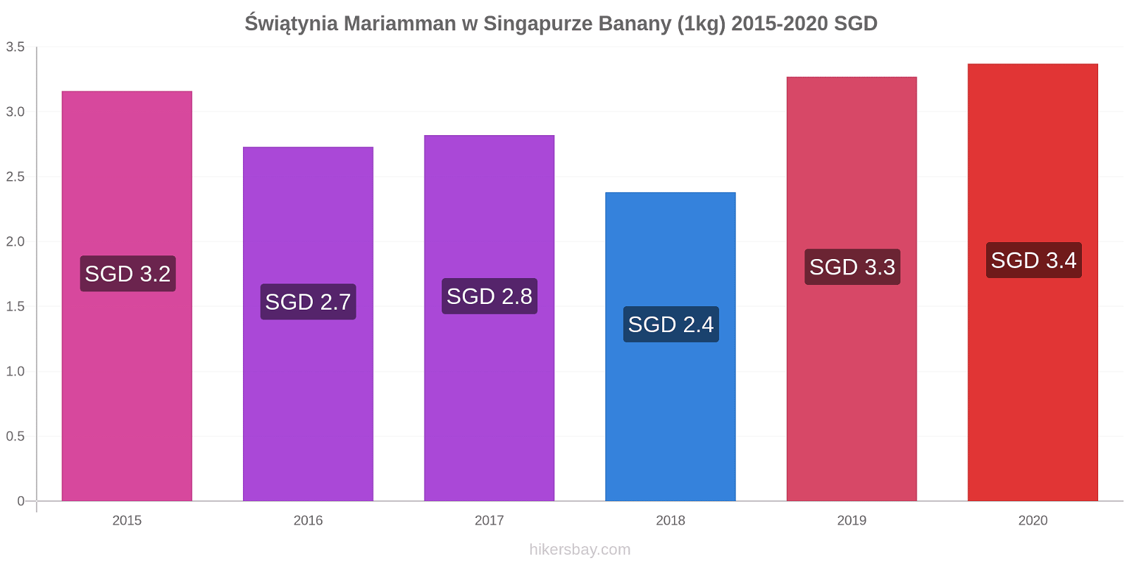 Świątynia Mariamman w Singapurze zmiany cen Banany (1kg) hikersbay.com