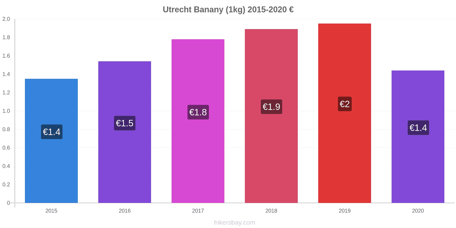 Utrecht zmiany cen Banany (1kg) hikersbay.com