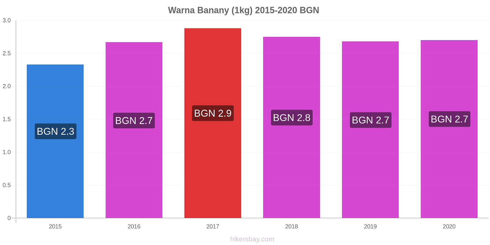 Warna zmiany cen Banany (1kg) hikersbay.com
