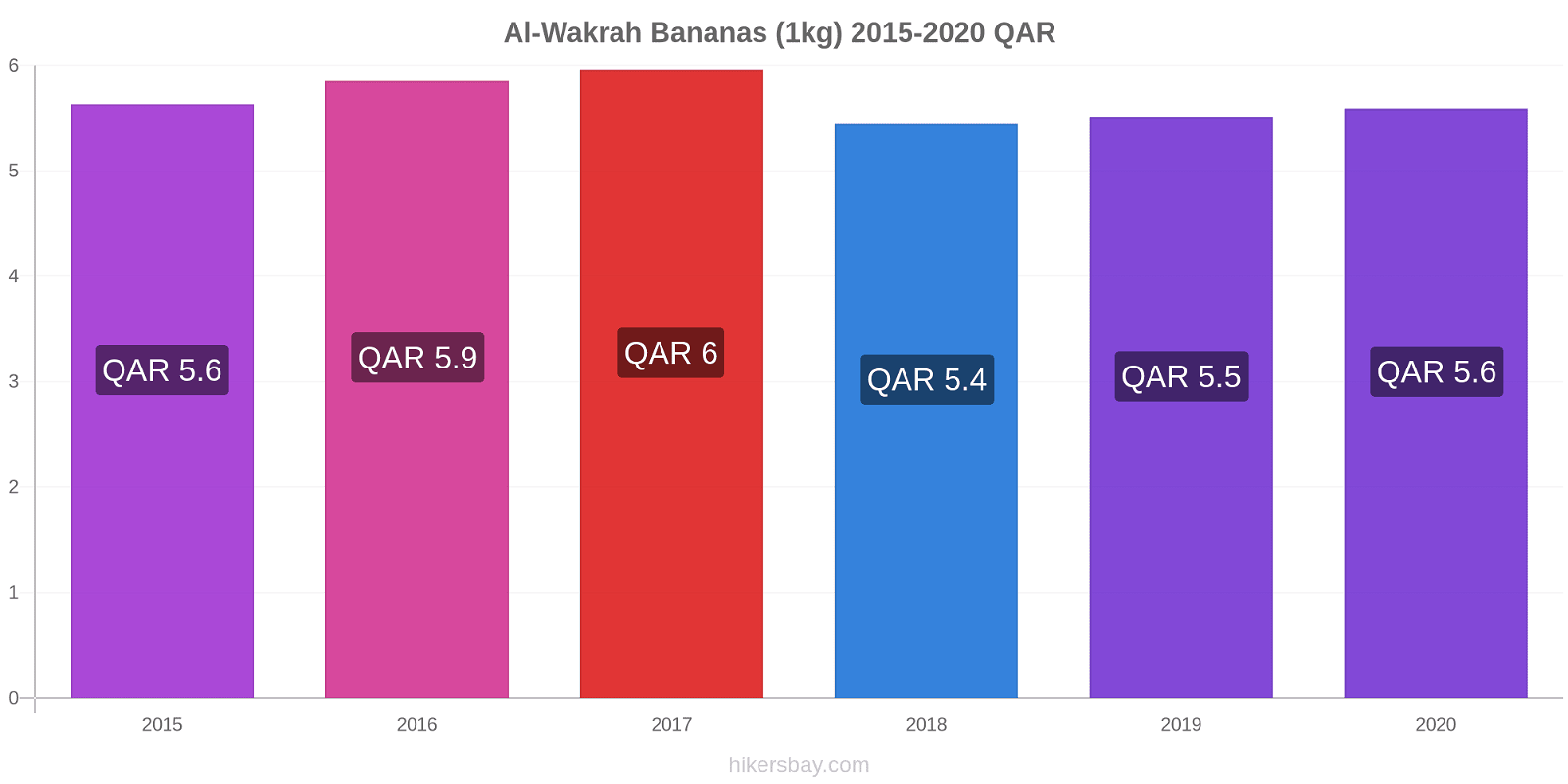 Al-Wakrah variação de preço Banana (1kg) hikersbay.com
