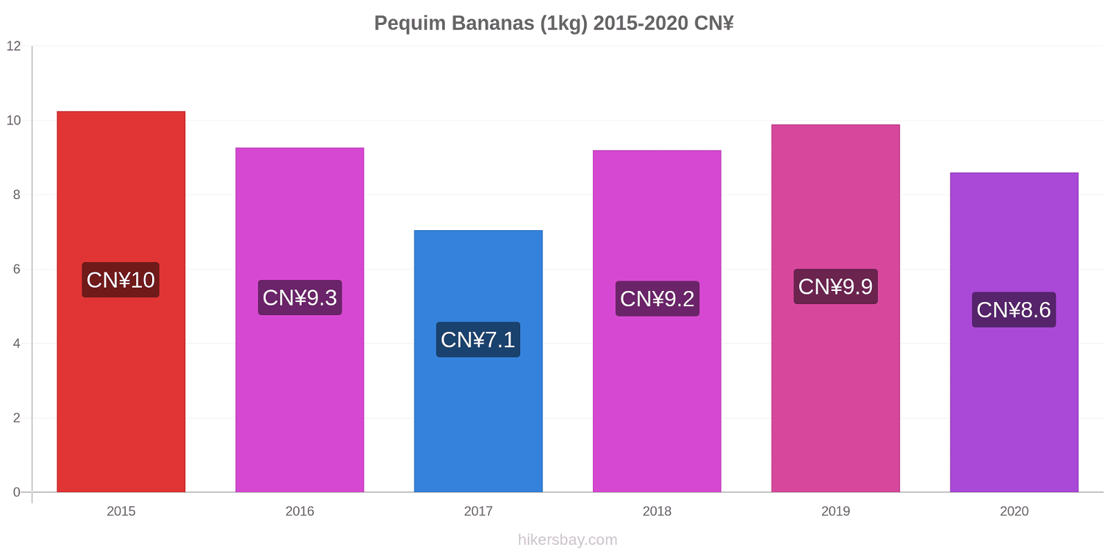 Pequim variação de preço Banana (1kg) hikersbay.com