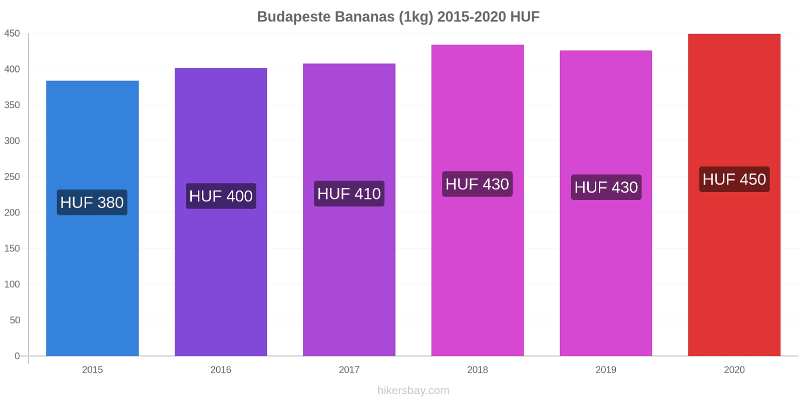 Budapeste variação de preço Banana (1kg) hikersbay.com
