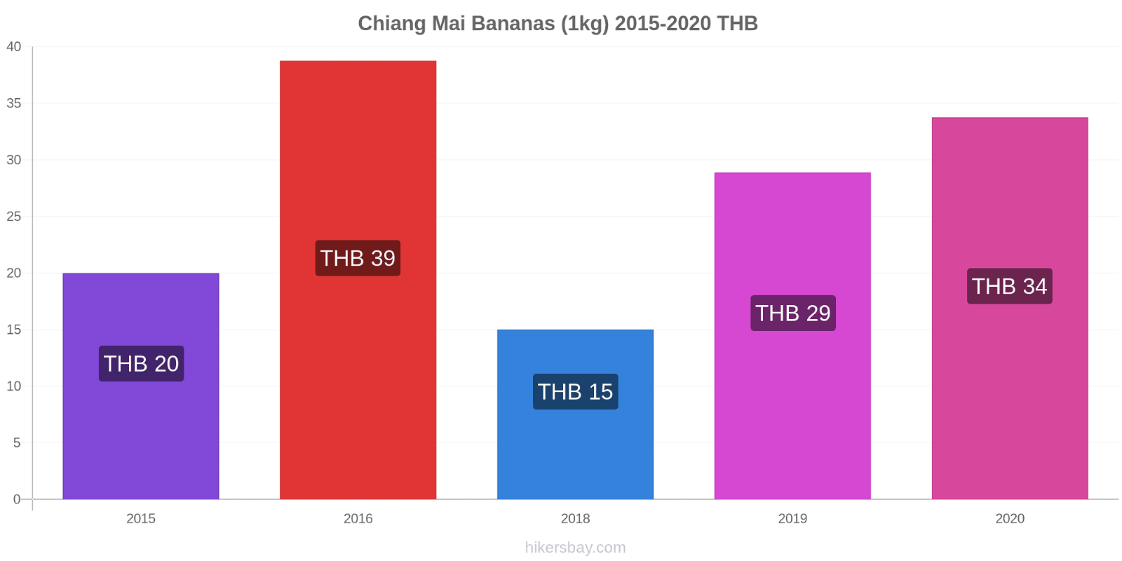 Chiang Mai variação de preço Banana (1kg) hikersbay.com