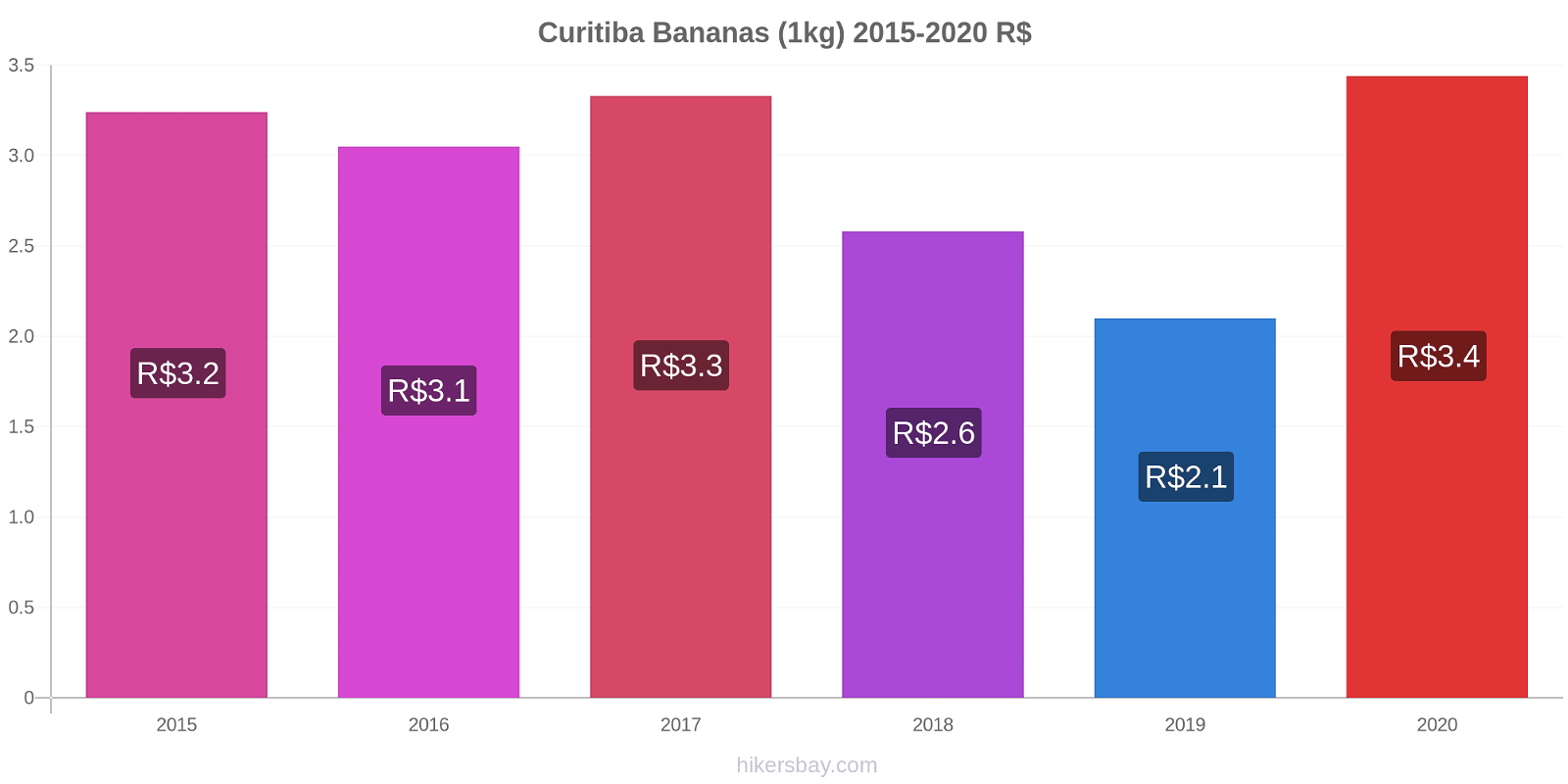 Curitiba variação de preço Banana (1kg) hikersbay.com