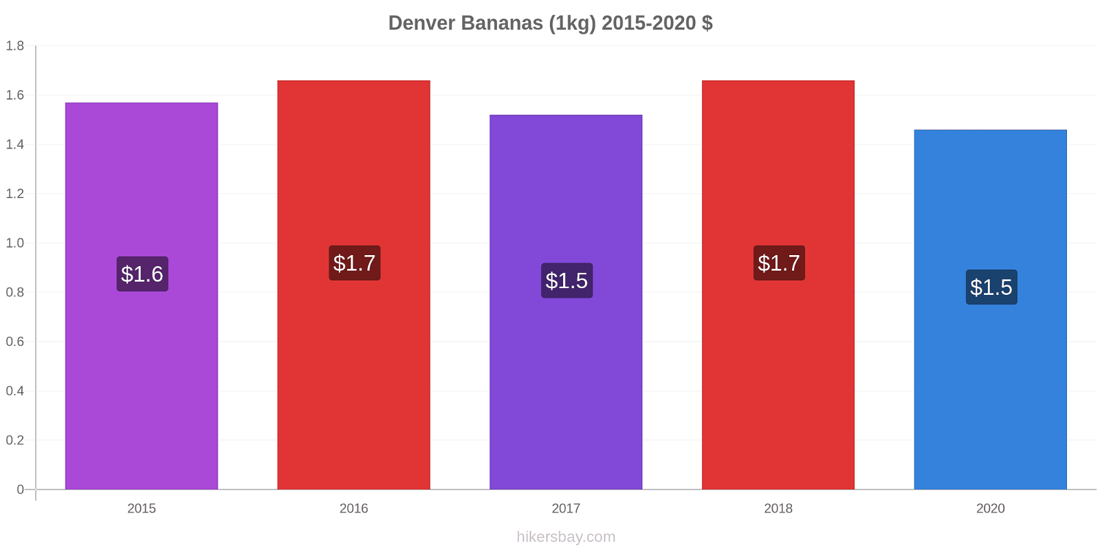 Denver variação de preço Banana (1kg) hikersbay.com