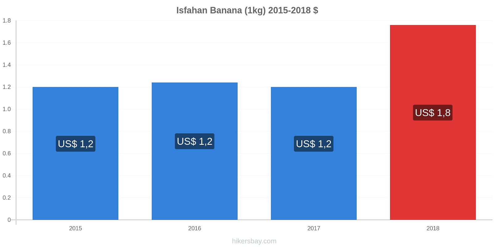 Isfahan variação de preço Banana (1kg) hikersbay.com