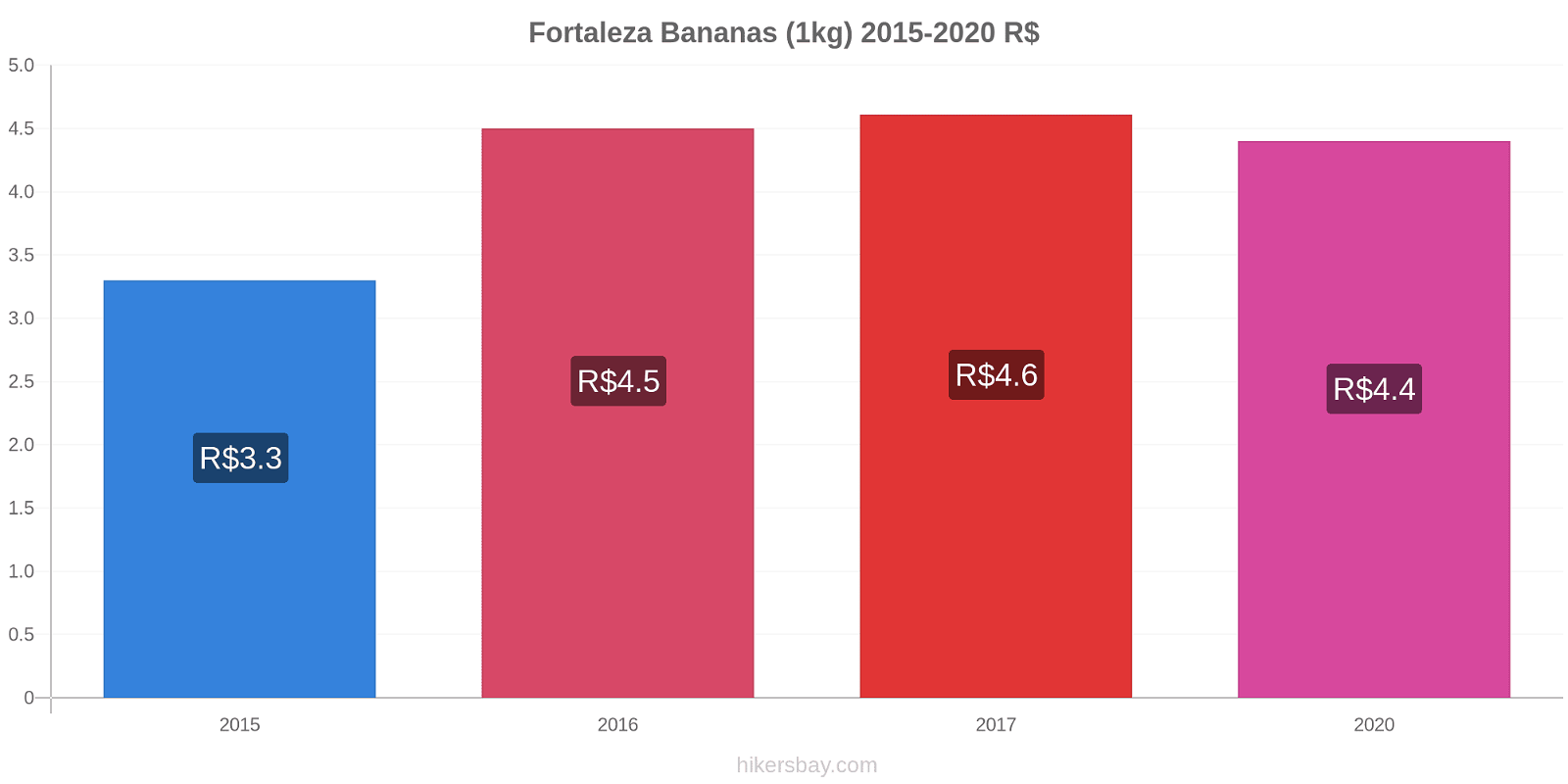 Fortaleza variação de preço Banana (1kg) hikersbay.com
