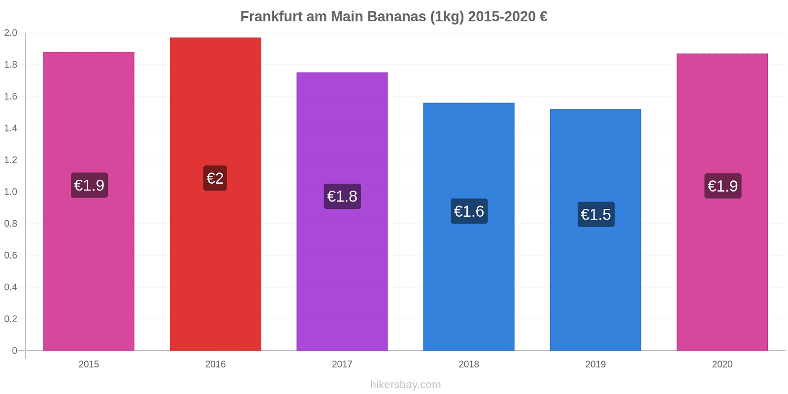 Frankfurt am Main variação de preço Banana (1kg) hikersbay.com
