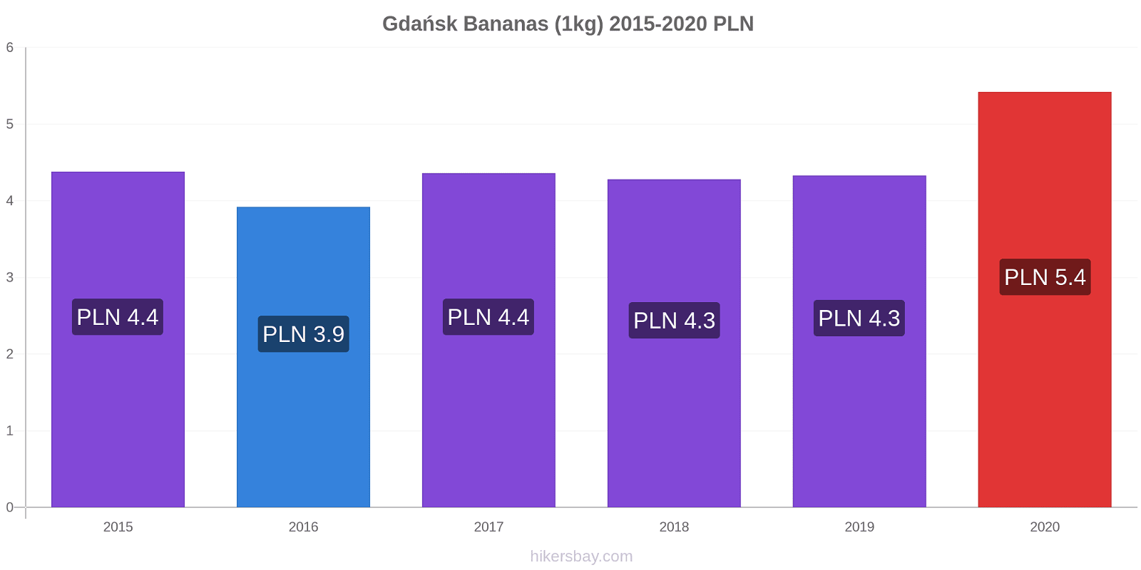 Gdańsk variação de preço Banana (1kg) hikersbay.com