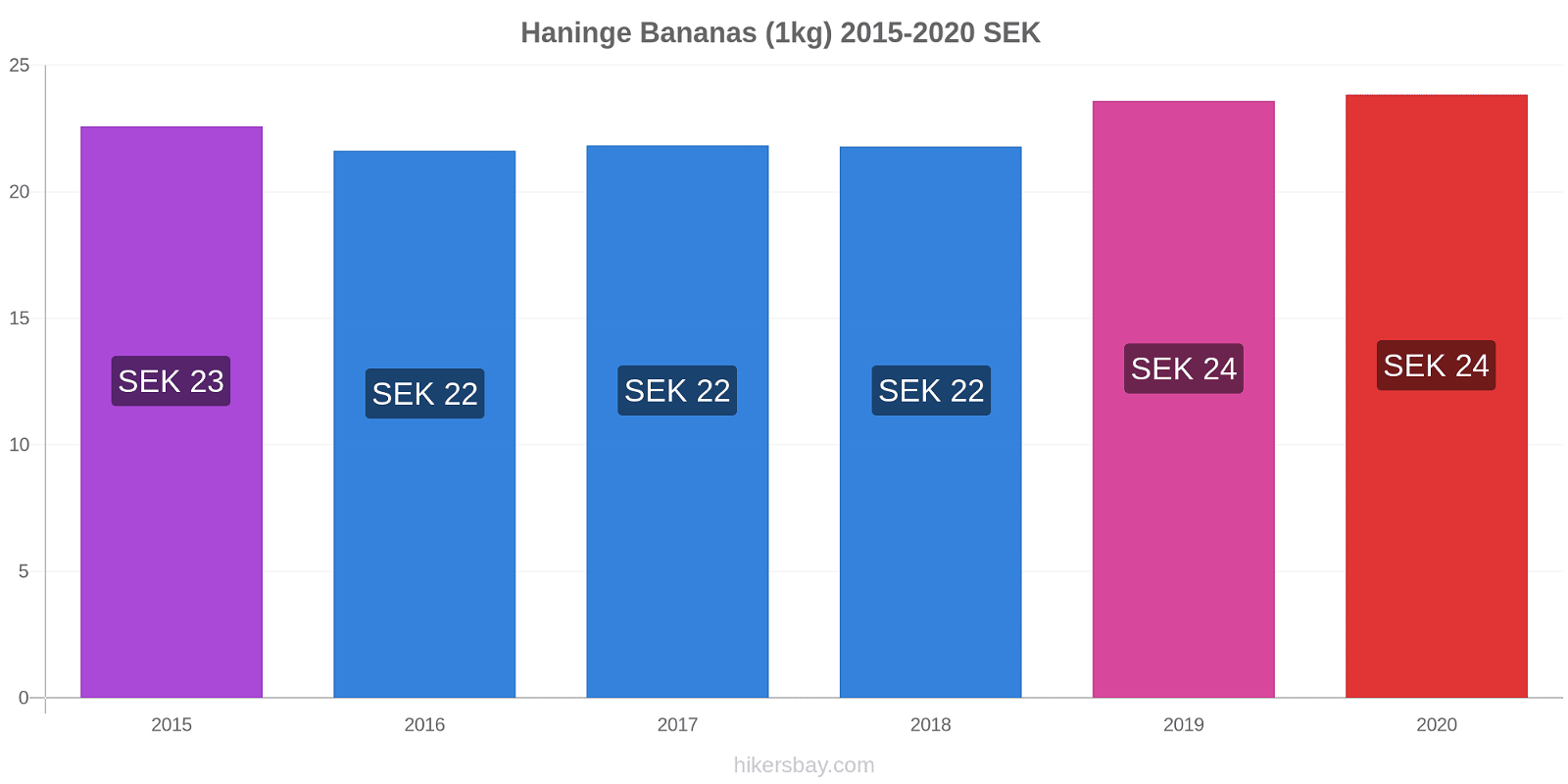 Haninge variação de preço Banana (1kg) hikersbay.com