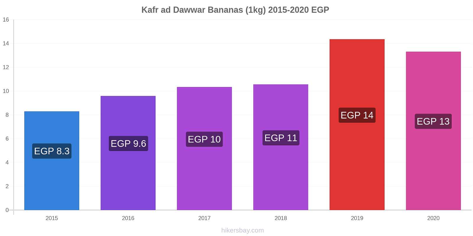 Kafr ad Dawwar variação de preço Banana (1kg) hikersbay.com