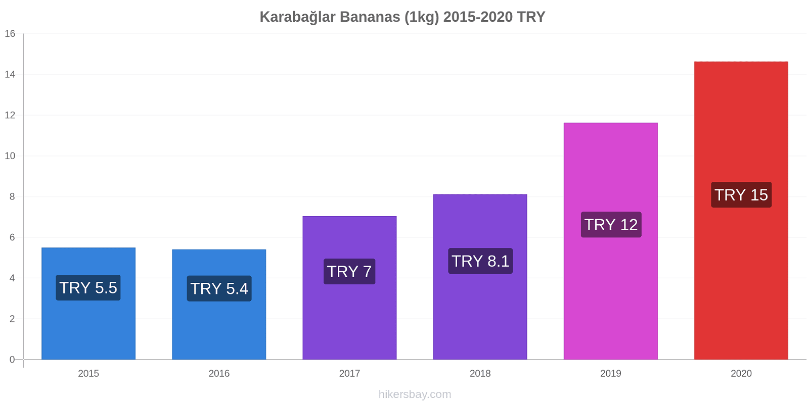 Karabağlar variação de preço Banana (1kg) hikersbay.com