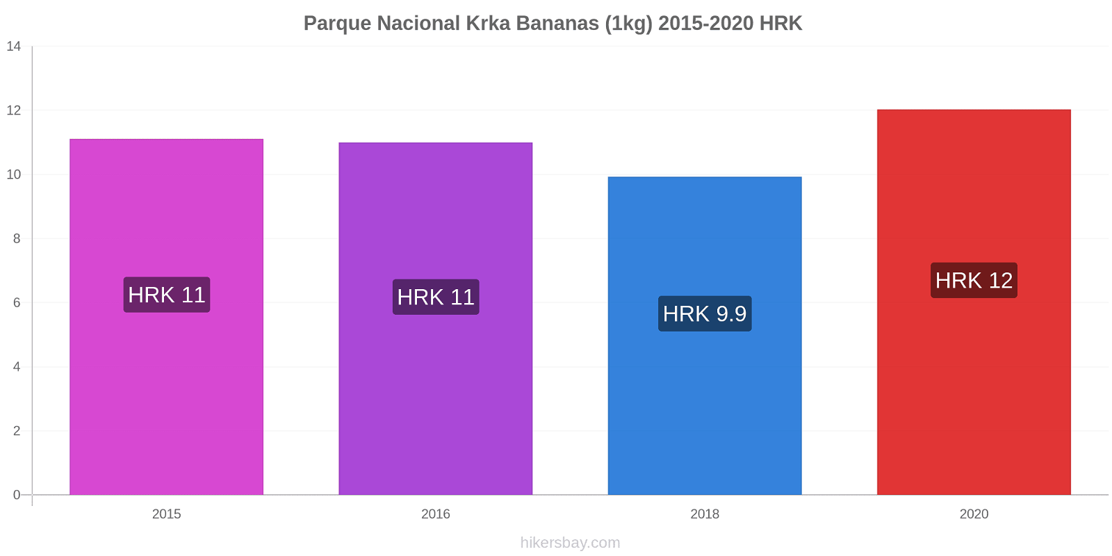 Parque Nacional Krka variação de preço Banana (1kg) hikersbay.com