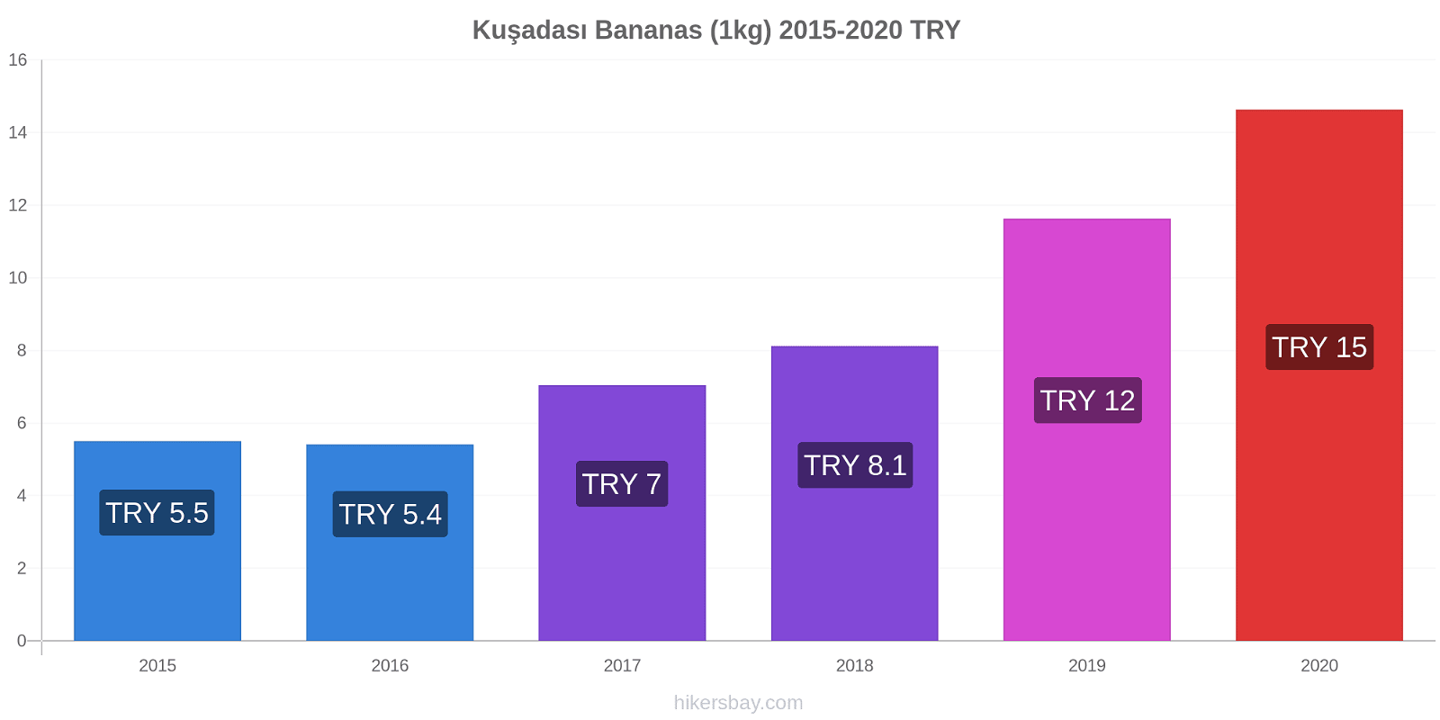 Kuşadası variação de preço Banana (1kg) hikersbay.com