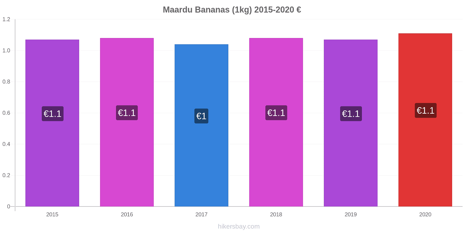 Maardu variação de preço Banana (1kg) hikersbay.com