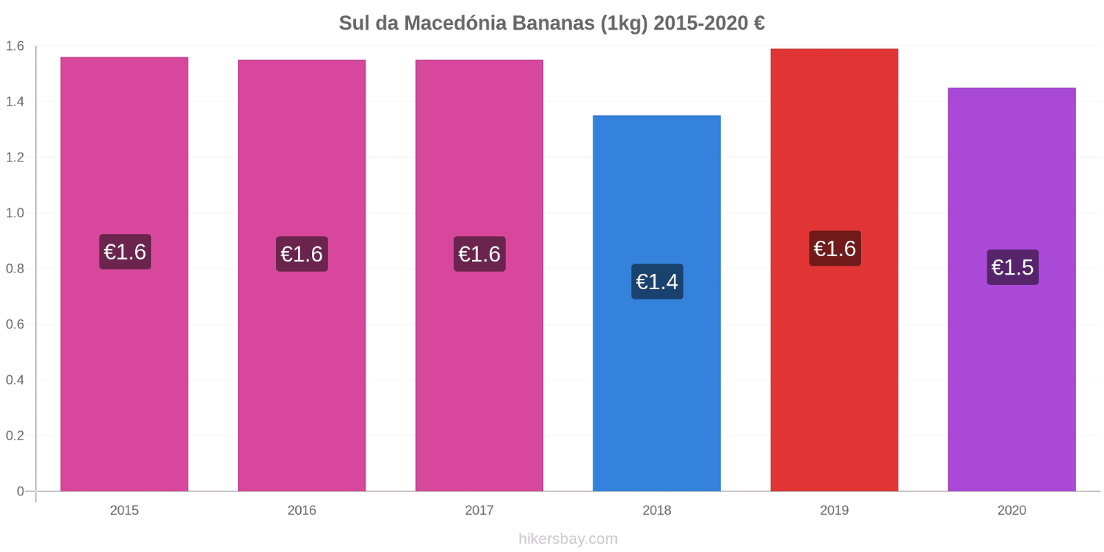 Sul da Macedónia variação de preço Banana (1kg) hikersbay.com