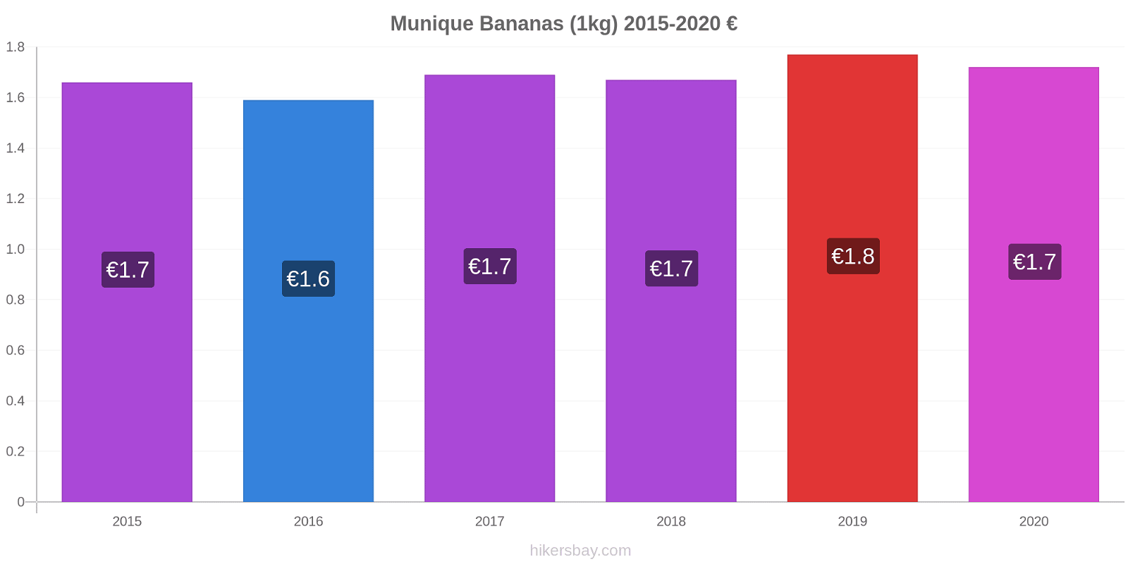 Munique variação de preço Banana (1kg) hikersbay.com