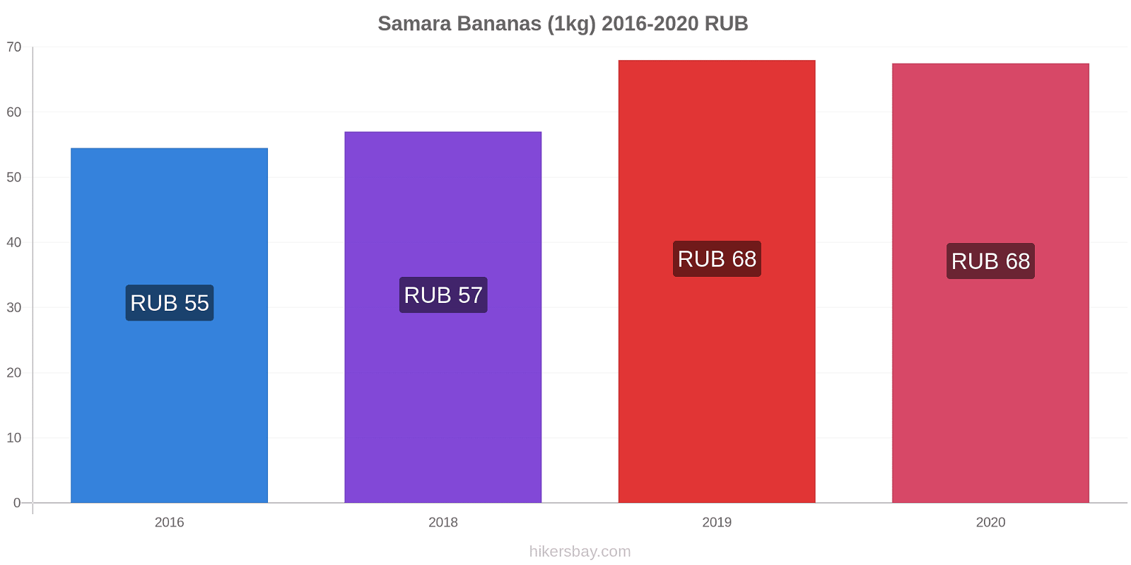 Samara variação de preço Banana (1kg) hikersbay.com