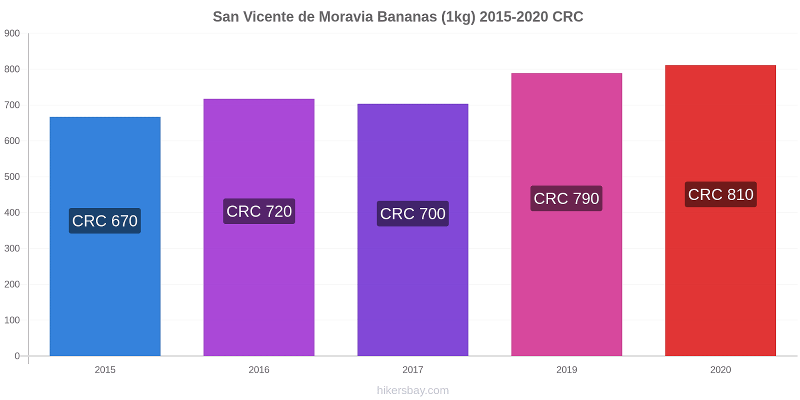 San Vicente de Moravia variação de preço Banana (1kg) hikersbay.com