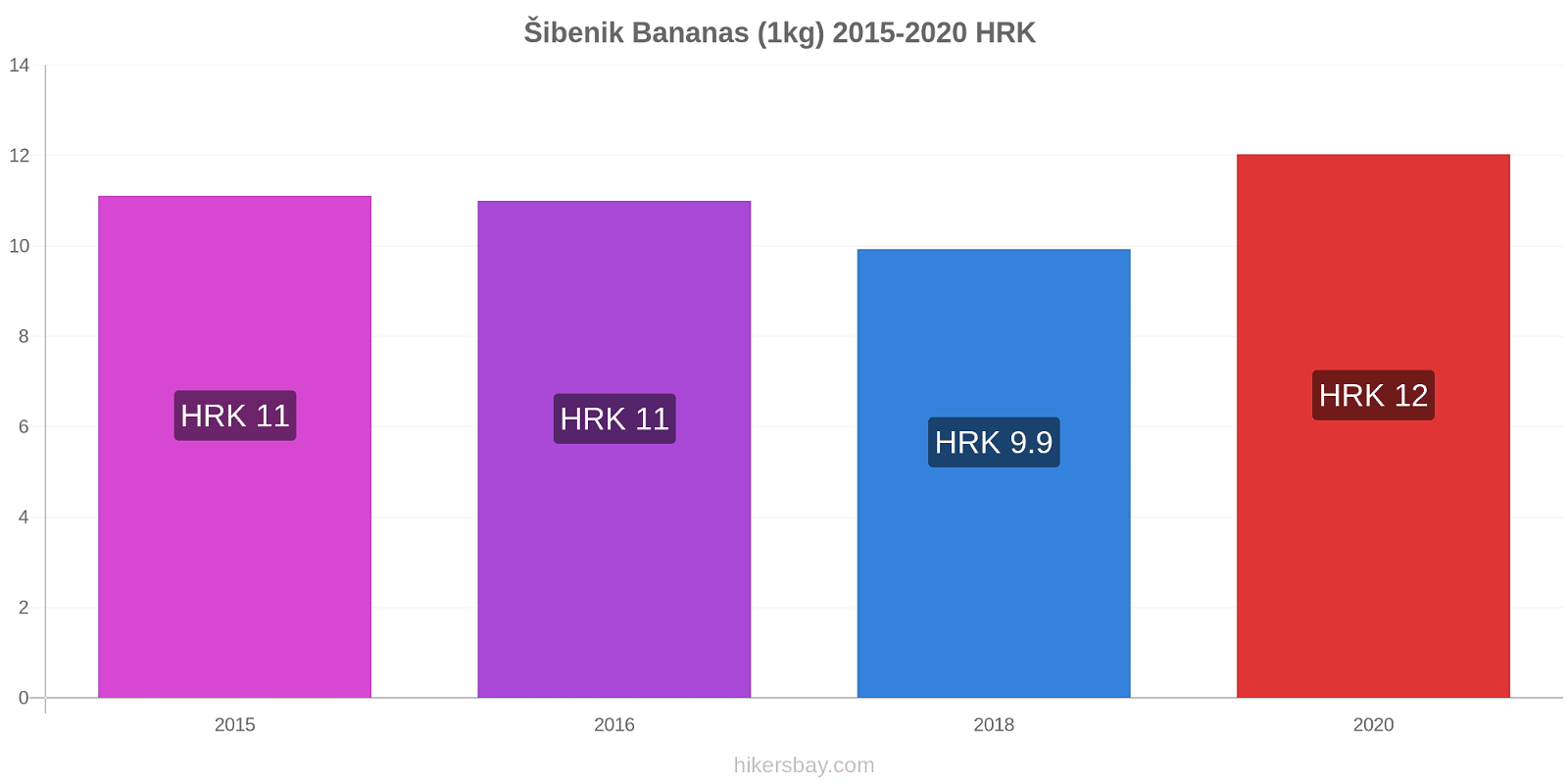 Šibenik variação de preço Banana (1kg) hikersbay.com