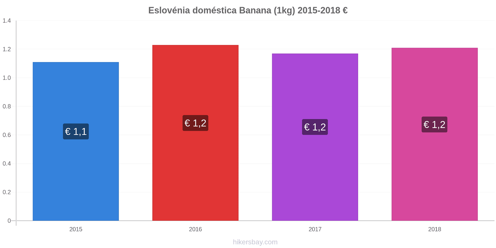 Eslovénia doméstica variação de preço Banana (1kg) hikersbay.com