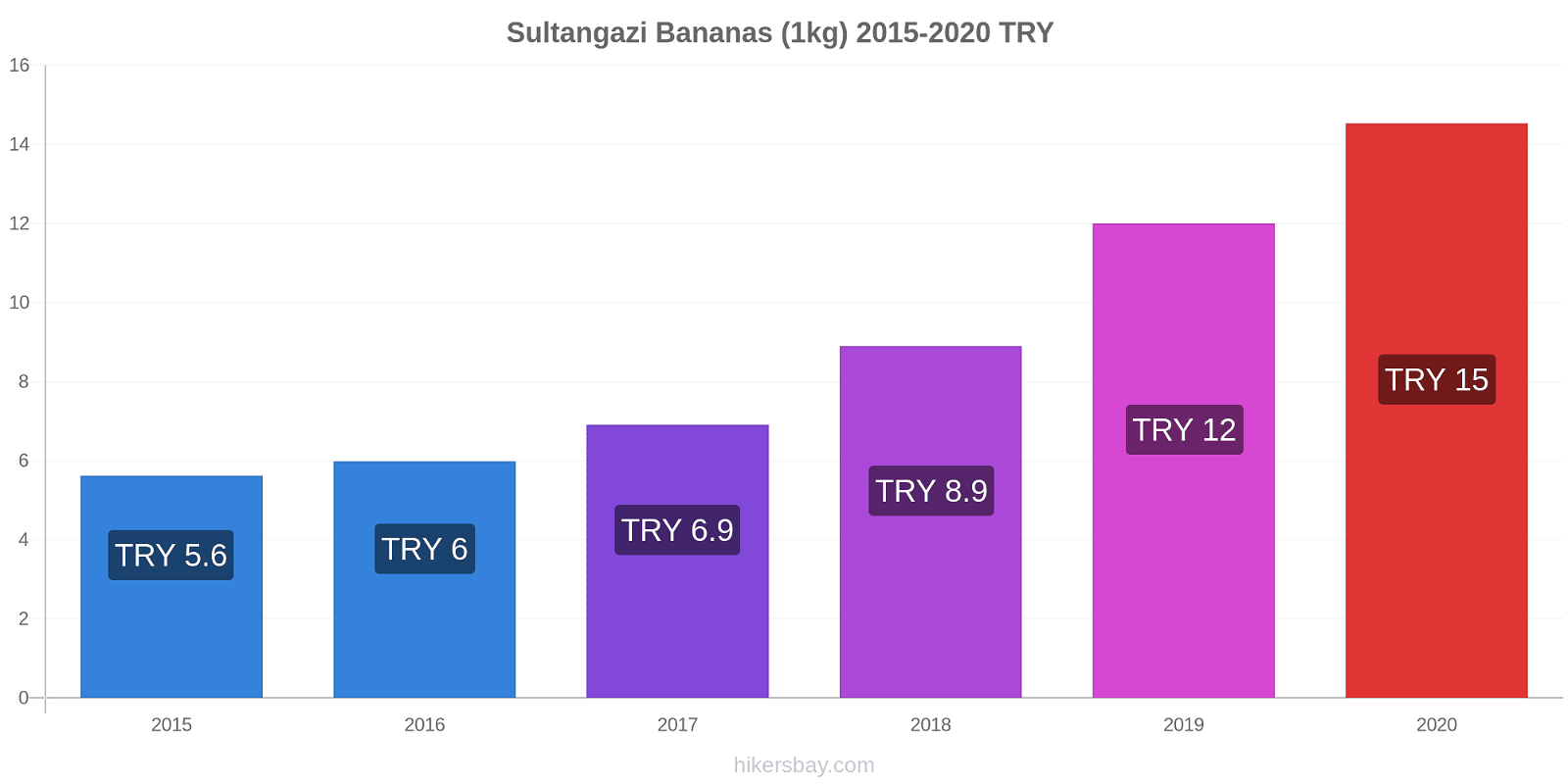 Sultangazi variação de preço Banana (1kg) hikersbay.com