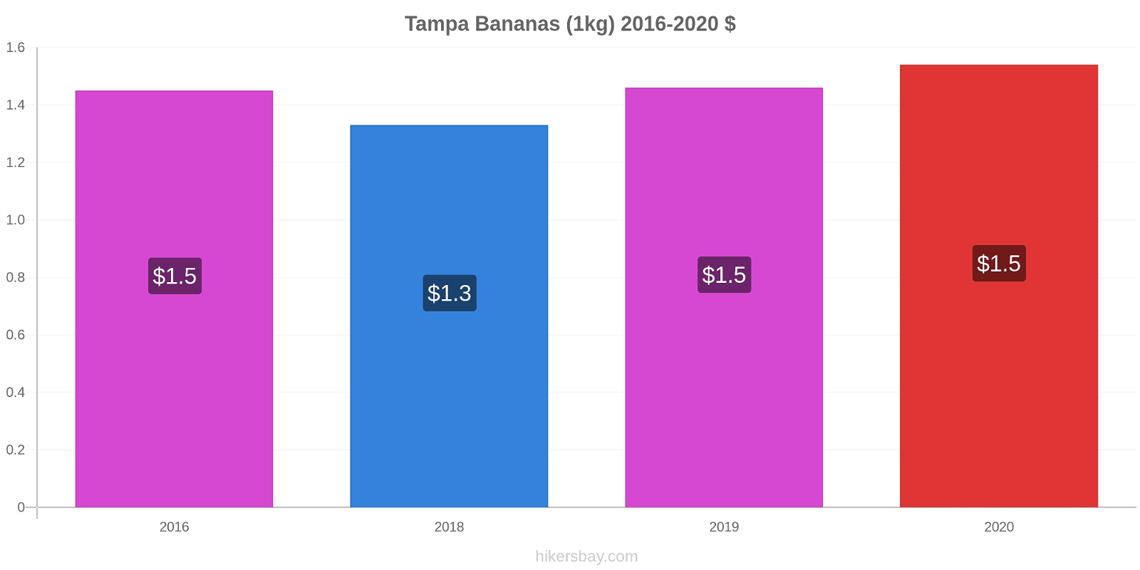 Tampa variação de preço Banana (1kg) hikersbay.com