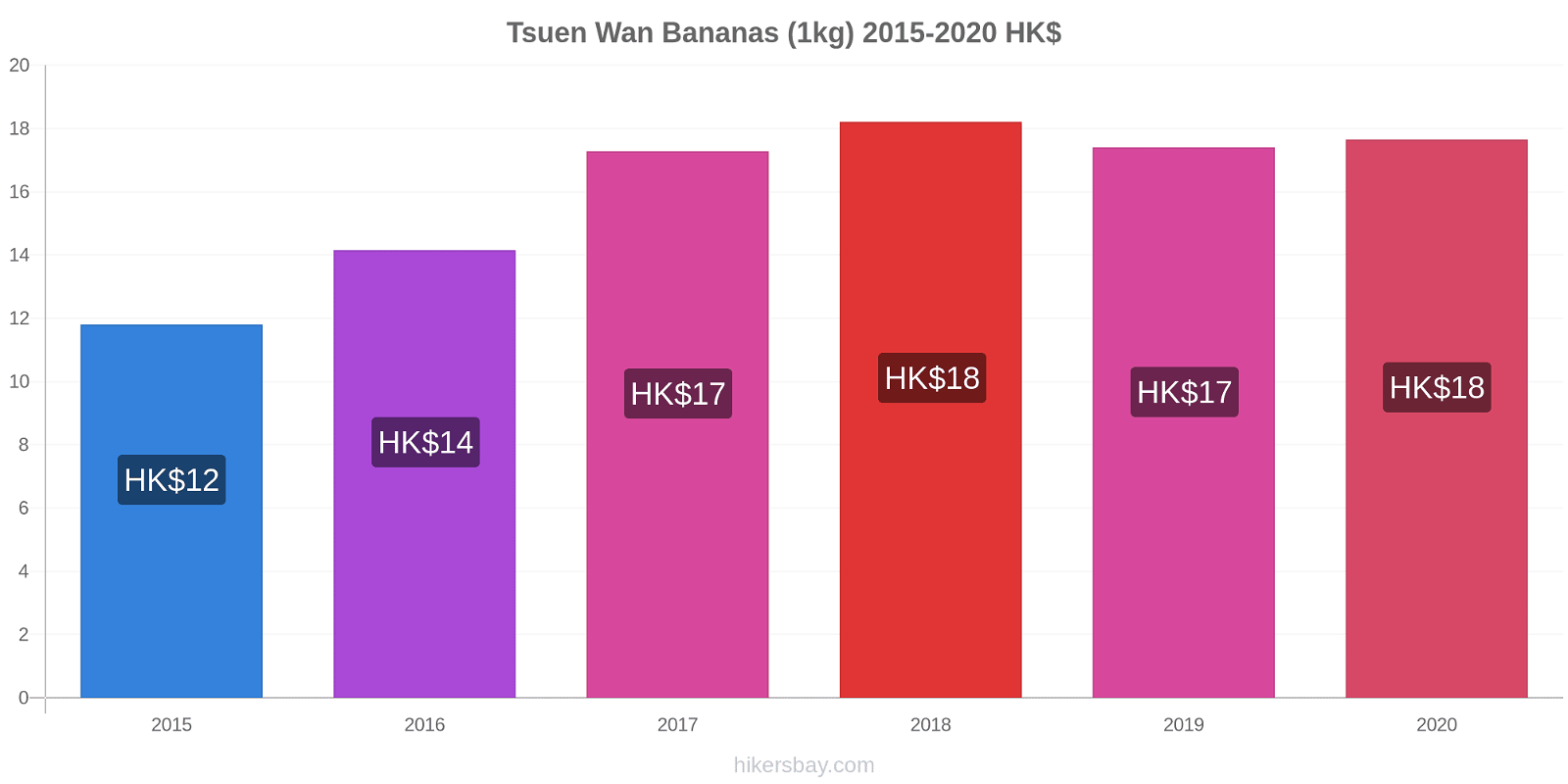 Tsuen Wan variação de preço Banana (1kg) hikersbay.com