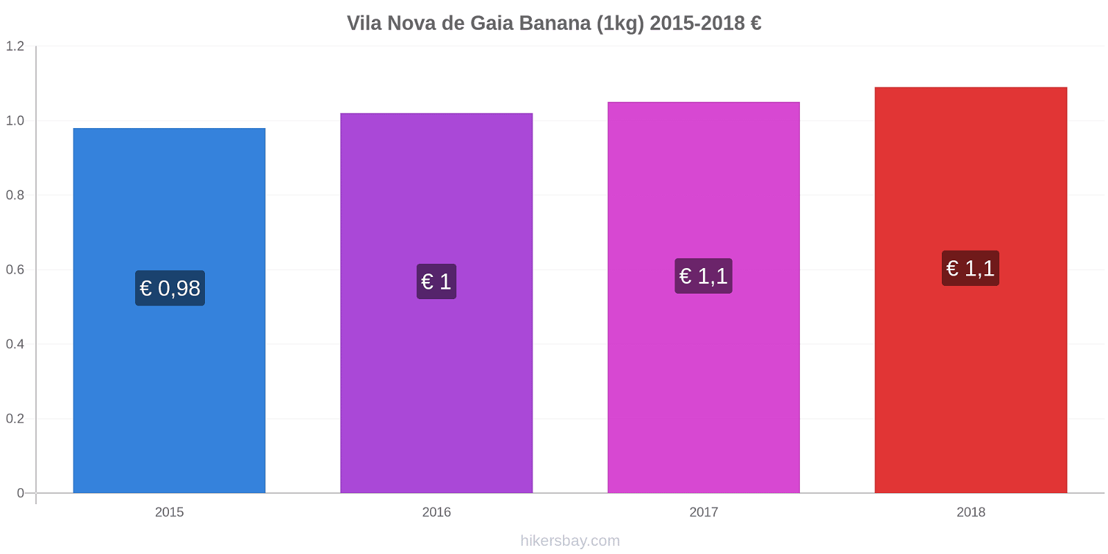 Vila Nova de Gaia variação de preço Banana (1kg) hikersbay.com