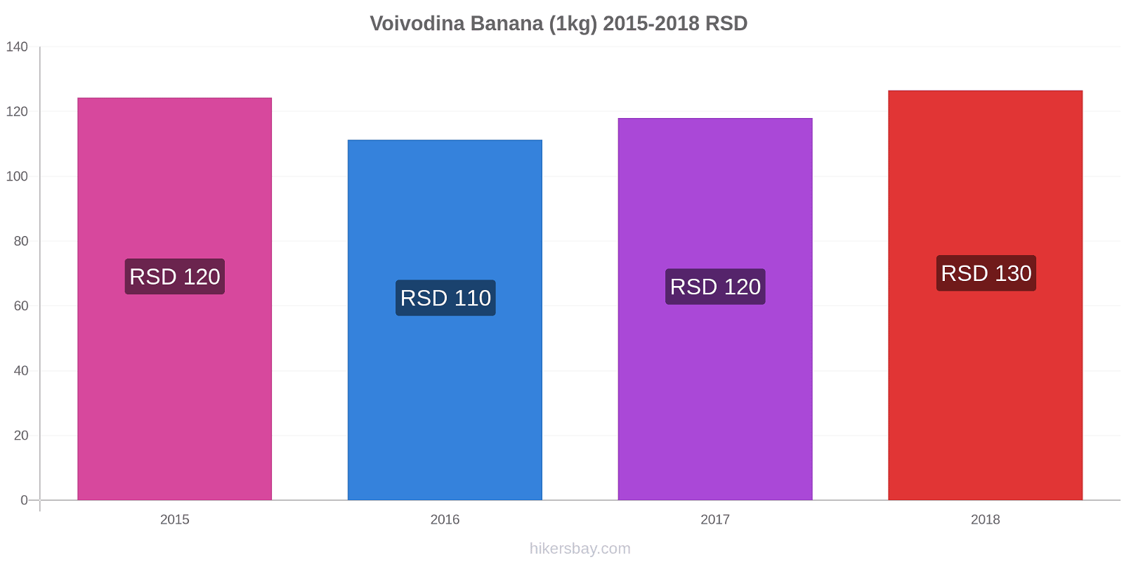 Voivodina variação de preço Banana (1kg) hikersbay.com
